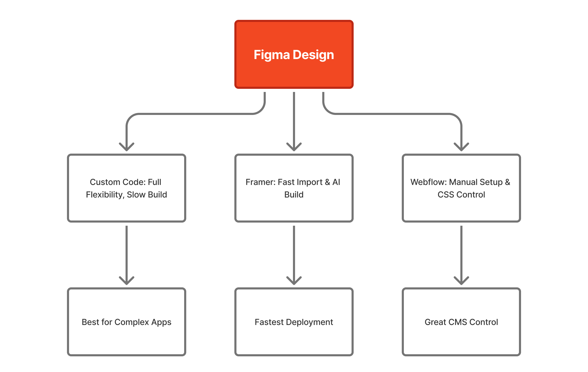 Framer vs Webflow vs Coding Comparison